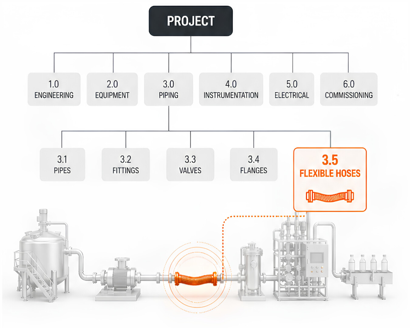 Flexible hose: When a minor component stop the entire line